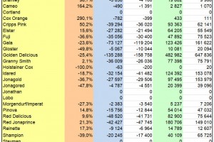  WAPA 4/2023: Zapasy jabłek w UE - odmiany