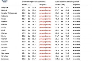  Tab. 1. Norma średniej temperatury powietrza i sumy opadów atmosferycznych dla czerwca z lat 1991-2020 dla wybranych miast w Polsce wraz z prognozą na czerwiec 2023 r.
