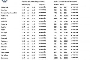  Tab. 2. Norma średniej temperatury powietrza i sumy opadów atmosferycznych dla lipca z lat 1991-2020 dla wybranych miast w Polsce wraz z prognozą na lipiec 2023 r.