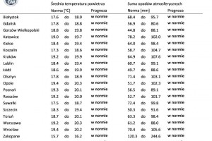  Tab. 2. Norma średniej temperatury powietrza i sumy opadów atmosferycznych dla lipca z lat 1991-2020 dla wybranych miast w Polsce wraz z prognozą na lipiec 2023 r.