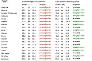  Tab. 3. Norma średniej temperatury powietrza i sumy opadów atmosferycznych dla sierpnia z lat 1991-2020 dla wybranych miast w Polsce wraz z prognozą na sierpień 2023 r.