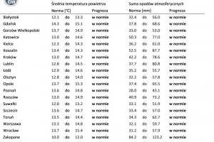  Tab. 4. Norma średniej temperatury powietrza i sumy opadów atmosferycznych dla września z lat 1991-2020 dla wybranych miast w Polsce wraz z prognozą na wrzesień 2023 r.