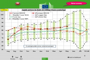  Ceny jabłek we Włoszech - maj 2023 