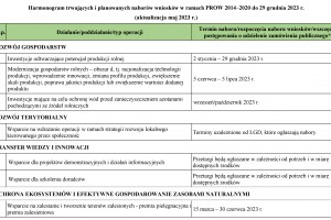  Harmonogram trwających i planowanych naborów wniosków w ramach PROW 2014–2020 do 29 grudnia 2023 r. (aktualizacja maj 2023 r.)