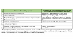  Harmonogram trwających i planowanych naborów wniosków w ramach PROW 2014–2020 do 29 grudnia 2023 r. (aktualizacja maj 2023 r.)