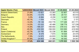  Zapasy jabłek w UE - maj 2023 roku 