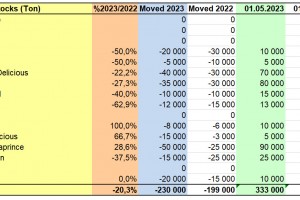  Zapasy jabłek w Polsce - maj 2023 roku 