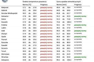  Tab. 2. Norma średniej temperatury powietrza i sumy opadów atmosferycznych dla sierpnia z lat 1991-2020 dla wybranych miast w Polsce wraz z prognozą na sierpień 2023 r.