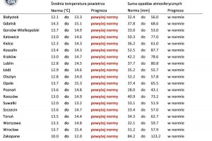Tab. 3. Norma średniej temperatury powietrza i sumy opadów atmosferycznych dla września z lat 1991-2020 dla wybranych miast w Polsce wraz z prognozą na wrzesień 2023 r.