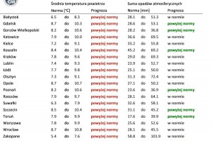Tab. 4. Norma średniej temperatury powietrza i sumy opadów atmosferycznych dla października z lat 1991-2020 dla wybranych miast w Polsce wraz z prognozą na październik 2023 r.