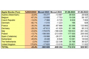  Zapasy jabłek UE - czerwiec 2023 