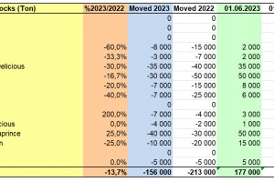  Zapasy jabłek Polska - czerwiec 2023 