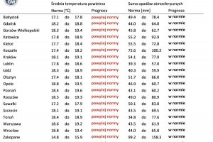 Norma średniej temperatury powietrza i sumy opadów atmosferycznych dla sierpnia z lat 1991-2020 dla wybranych miast w Polsce wraz z prognozą na sierpień 2023 r.