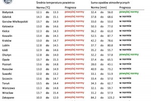 Norma średniej temperatury powietrza i sumy opadów atmosferycznych dla września z lat 1991-2020 dla wybranych miast w Polsce wraz z prognozą na wrzesień 2023 r.