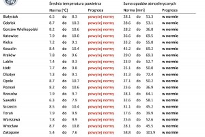 Tab. 2. Norma średniej temperatury powietrza i sumy opadów atmosferycznych dla października z lat 1991-2020 dla wybranych miast w Polsce wraz z prognozą na październik 2023 r.