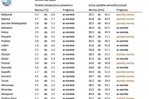 Tab. 3. Norma średniej temperatury powietrza i sumy opadów atmosferycznych dla listopada z lat 1991-2020 dla wybranych miast w Polsce wraz z prognozą na listopad 2023 r.