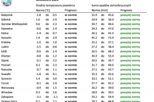 Tab. 4. Norma średniej temperatury powietrza i sumy opadów atmosferycznych dla grudnia z lat 1991-2020 dla wybranych miast w Polsce wraz z prognozą na grudzień 2023 r.