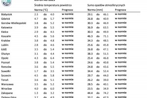  Tab. 1. Norma średniej temperatury powietrza i sumy opadów atmosferycznych dla listopada z lat 1991-2020 dla wybranych miast w Polsce wraz z prognozą na listopad 2023 r.