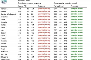  Tab. 3. Norma średniej temperatury powietrza i sumy opadów atmosferycznych dla stycznia z lat 1991-2020 dla wybranych miast w Polsce wraz z prognozą na styczeń 2024 r.