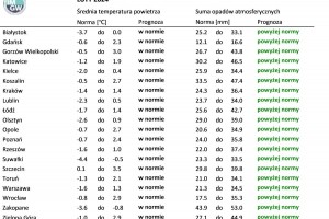  Tab. 4. Norma średniej temperatury powietrza i sumy opadów atmosferycznych dla lutego z lat 1991-2020 dla wybranych miast w Polsce wraz z prognozą na luty 2024 r.