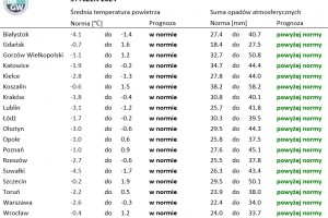  Tab. 2. Norma średniej temperatury powietrza i sumy opadów atmosferycznych dla stycznia z lat 1991-2020 dla wybranych miast w Polsce wraz z prognozą na styczeń 2024 r.