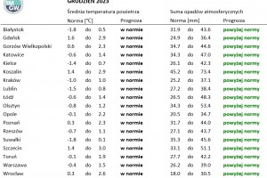  Tab. 1. Norma średniej temperatury powietrza i sumy opadów atmosferycznych dla grudnia z lat 1991-2020 dla wybranych miast w Polsce wraz z prognozą na grudzień 2023 r.