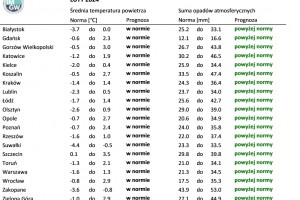  Tab. 3. Norma średniej temperatury powietrza i sumy opadów atmosferycznych dla lutego z lat 1991-2020 dla wybranych miast w Polsce wraz z prognozą na luty 2024 r.