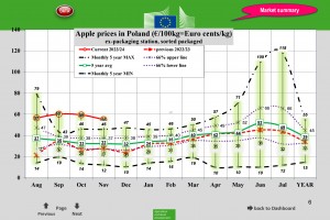  Ceny jabłek w Polsce - listopad 2023 