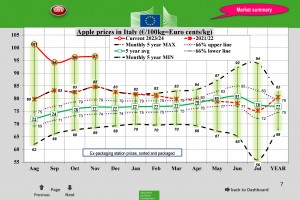  Ceny jabłek we Włoszech - listopad 2023 