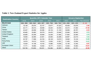  Eksport jabłek z Nowej Zelandii 2023 