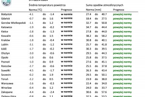  Tab. 1. Norma średniej temperatury powietrza i sumy opadów atmosferycznych dla stycznia z lat 1991-2020 dla wybranych miast w Polsce wraz z prognozą na styczeń 2024 r.
