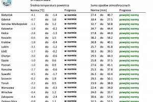 Tab. 1. Norma średniej temperatury powietrza i sumy opadów atmosferycznych dla stycznia z lat 1991-2020 dla wybranych miast w Polsce wraz z prognozą na styczeń 2024 r.