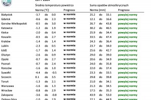  Tab. 2. Norma średniej temperatury powietrza i sumy opadów atmosferycznych dla lutego z lat 1991-2020 dla wybranych miast w Polsce wraz z prognozą na luty 2024 r.

