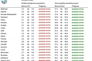 Tab. 3. Norma średniej temperatury powietrza i sumy opadów atmosferycznych dla marca z lat 1991-2020 dla wybranych miast w Polsce wraz z prognozą na marzec 2024 r.