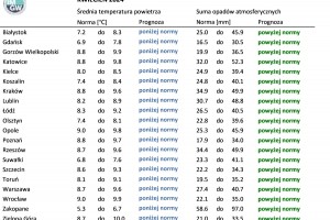 Tab. 4. Norma średniej temperatury powietrza i sumy opadów atmosferycznych dla kwietnia z lat 1991-2020 dla wybranych miast w Polsce wraz z prognozą na kwiecień 2024 r.