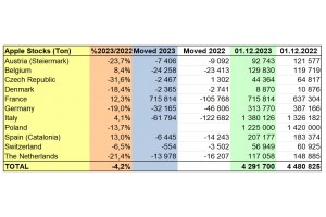  WAPA: Zapasy jabłek w Unii Europejskiej - grudzień 2023 