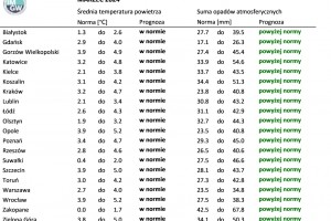  IMGW-PIB: Eksperymentalna prognoza długoterminowa temperatury i opadu na luty 2024 r. – maj 2024 r.