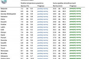  IMGW-PIB: Eksperymentalna prognoza długoterminowa temperatury i opadu na luty 2024 r. – maj 2024 r.