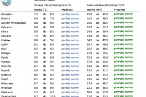  IMGW-PIB: Eksperymentalna prognoza długoterminowa temperatury i opadu na luty 2024 r. – maj 2024 r.