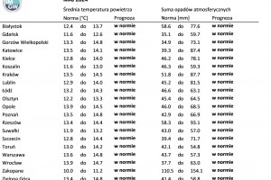  IMGW-PIB: Eksperymentalna prognoza długoterminowa temperatury i opadu na luty 2024 r. – maj 2024 r.