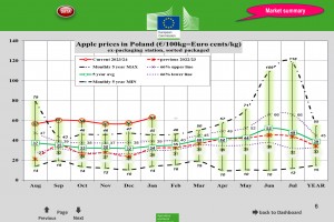  Ceny jabłek w Polsce - styczeń 2024 