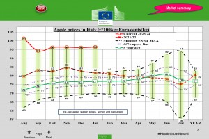  Ceny jabłek we Włoszech - styczeń 2024 