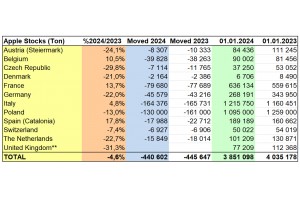  WAPA 1/2024: Zapasy jabłek w chłodniach w UE 