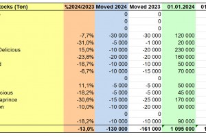  WAPA 1/2024: Zapasy jabłek w chłodniach w Polsce