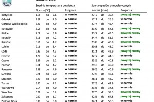 Tab. 1. Norma średniej temperatury powietrza i sumy opadów atmosferycznych dla marca z lat 1991-2020 dla wybranych miast w Polsce wraz z prognozą na marzec 2024 r.