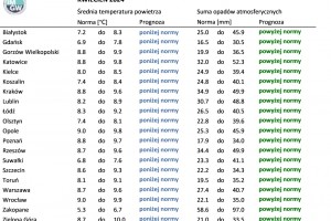  Tab. 2. Norma średniej temperatury powietrza i sumy opadów atmosferycznych dla kwietnia z lat 1991-2020 dla wybranych miast w Polsce wraz z prognozą na kwiecień 2024 r.