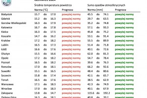 Tab. 4. Norma średniej temperatury powietrza i sumy opadów atmosferycznych dla czerwca z lat 1991-2020 dla wybranych miast w Polsce wraz z prognozą na czerwiec 2024 r.