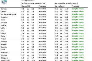  Tab. 1. Norma średniej temperatury powietrza i sumy opadów atmosferycznych dla kwietnia z lat 1991-2020 dla wybranych miast w Polsce wraz z prognozą na kwiecień 2024 r.