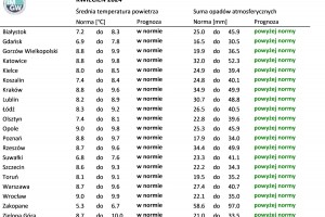 Tab. 1. Norma średniej temperatury powietrza i sumy opadów atmosferycznych dla kwietnia z lat 1991-2020 dla wybranych miast w Polsce wraz z prognozą na kwiecień 2024 r.