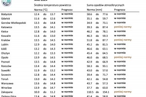  Tab. 2. Norma średniej temperatury powietrza i sumy opadów atmosferycznych dla maja z lat 1991-2020 dla wybranych miast w Polsce wraz z prognozą na maj 2024 r.